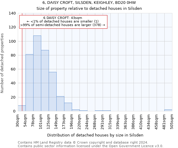 6, DAISY CROFT, SILSDEN, KEIGHLEY, BD20 0HW: Size of property relative to detached houses in Silsden