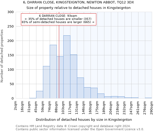 6, DARRAN CLOSE, KINGSTEIGNTON, NEWTON ABBOT, TQ12 3DX: Size of property relative to detached houses in Kingsteignton