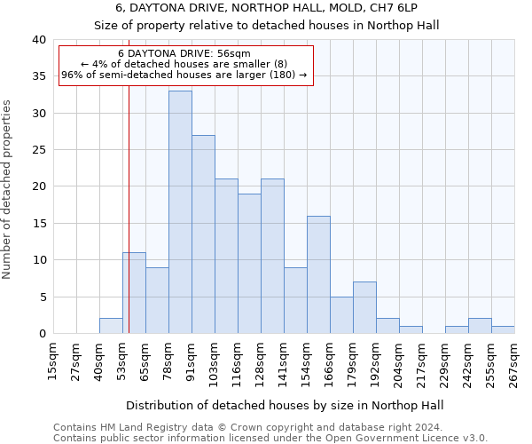 6, DAYTONA DRIVE, NORTHOP HALL, MOLD, CH7 6LP: Size of property relative to detached houses in Northop Hall