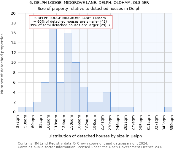 6, DELPH LODGE, MIDGROVE LANE, DELPH, OLDHAM, OL3 5ER: Size of property relative to detached houses in Delph