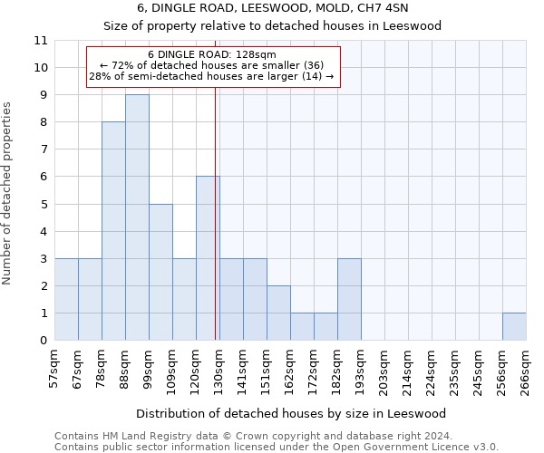 6, DINGLE ROAD, LEESWOOD, MOLD, CH7 4SN: Size of property relative to detached houses in Leeswood