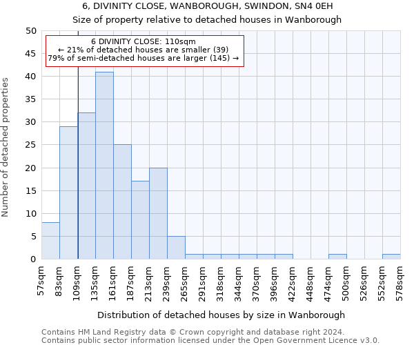 6, DIVINITY CLOSE, WANBOROUGH, SWINDON, SN4 0EH: Size of property relative to detached houses in Wanborough