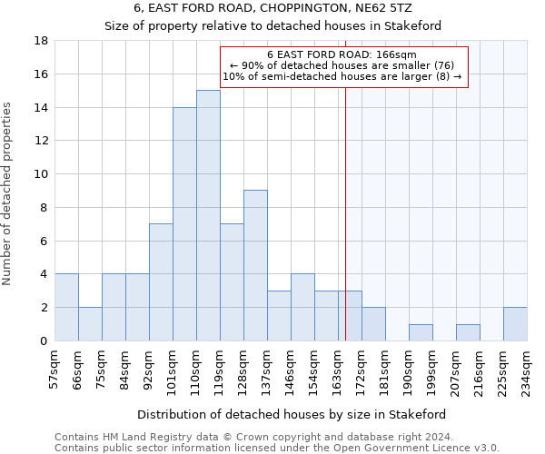 6, EAST FORD ROAD, CHOPPINGTON, NE62 5TZ: Size of property relative to detached houses in Stakeford