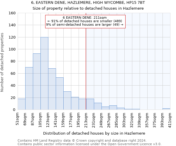 6, EASTERN DENE, HAZLEMERE, HIGH WYCOMBE, HP15 7BT: Size of property relative to detached houses in Hazlemere