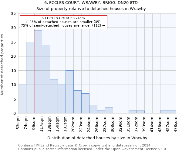 6, ECCLES COURT, WRAWBY, BRIGG, DN20 8TD: Size of property relative to detached houses in Wrawby