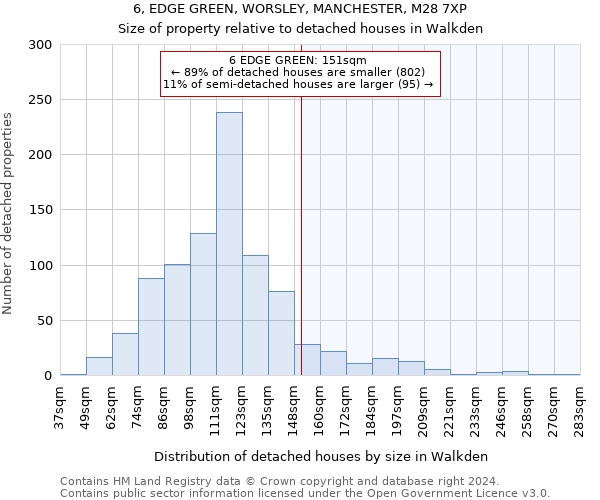 6, EDGE GREEN, WORSLEY, MANCHESTER, M28 7XP: Size of property relative to detached houses in Walkden