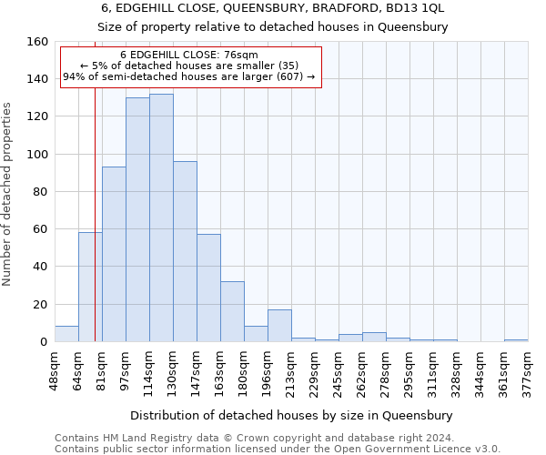 6, EDGEHILL CLOSE, QUEENSBURY, BRADFORD, BD13 1QL: Size of property relative to detached houses in Queensbury