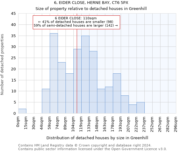 6, EIDER CLOSE, HERNE BAY, CT6 5PX: Size of property relative to detached houses in Greenhill