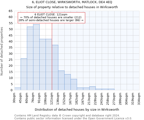 6, ELIOT CLOSE, WIRKSWORTH, MATLOCK, DE4 4EQ: Size of property relative to detached houses in Wirksworth