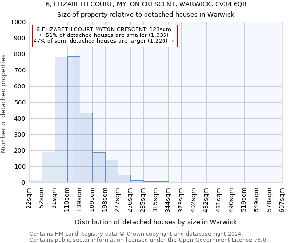 6, ELIZABETH COURT, MYTON CRESCENT, WARWICK, CV34 6QB: Size of property relative to detached houses in Warwick