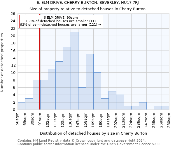 6, ELM DRIVE, CHERRY BURTON, BEVERLEY, HU17 7RJ: Size of property relative to detached houses in Cherry Burton