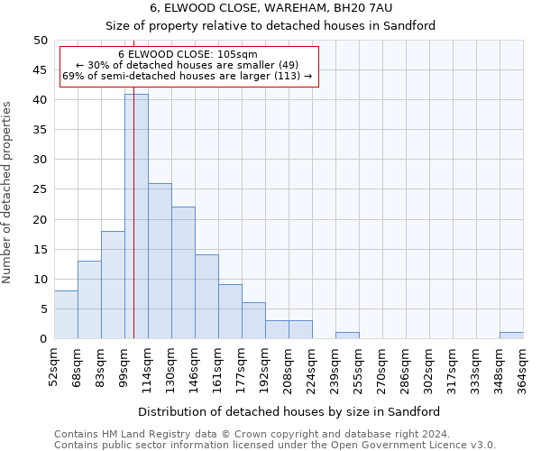 6, ELWOOD CLOSE, WAREHAM, BH20 7AU: Size of property relative to detached houses in Sandford