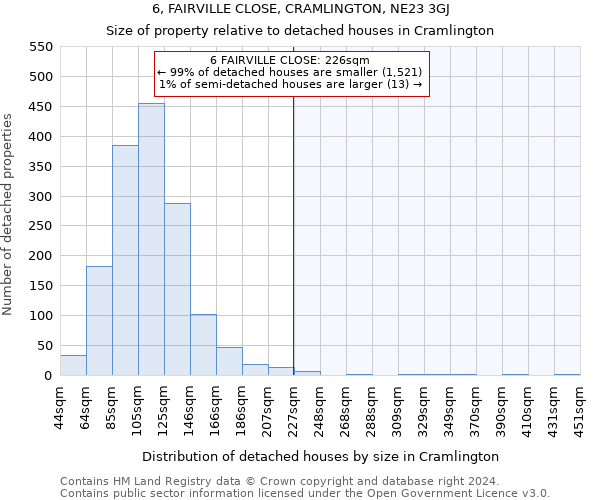 6, FAIRVILLE CLOSE, CRAMLINGTON, NE23 3GJ: Size of property relative to detached houses in Cramlington