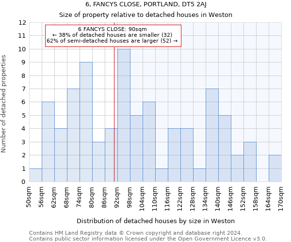 6, FANCYS CLOSE, PORTLAND, DT5 2AJ: Size of property relative to detached houses in Weston