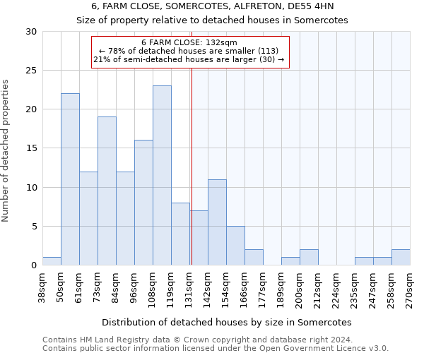 6, FARM CLOSE, SOMERCOTES, ALFRETON, DE55 4HN: Size of property relative to detached houses in Somercotes