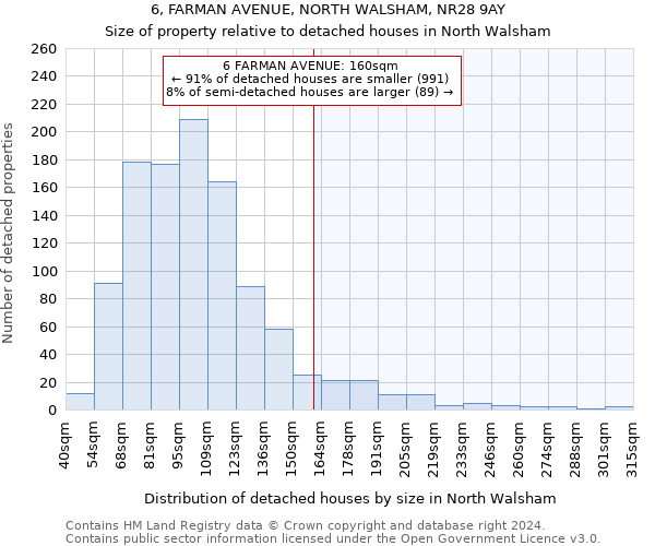 6, FARMAN AVENUE, NORTH WALSHAM, NR28 9AY: Size of property relative to detached houses in North Walsham