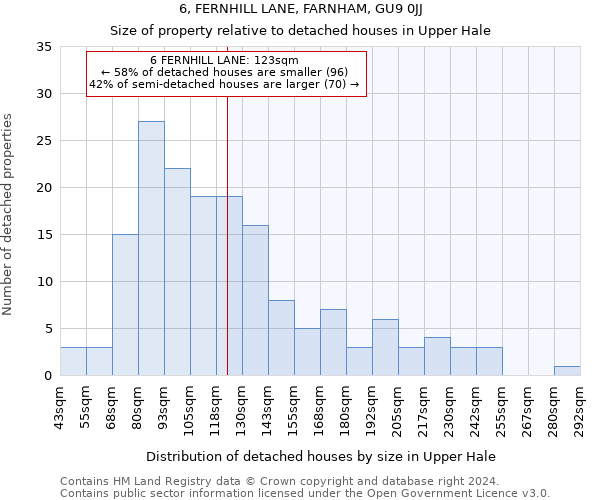 6, FERNHILL LANE, FARNHAM, GU9 0JJ: Size of property relative to detached houses in Upper Hale