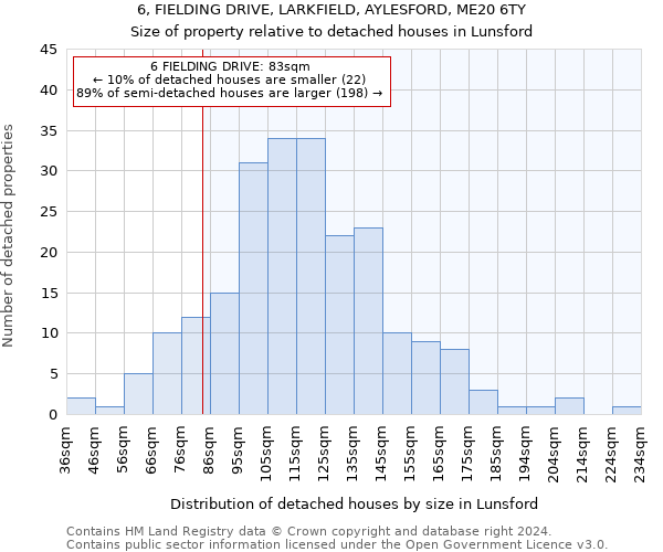 6, FIELDING DRIVE, LARKFIELD, AYLESFORD, ME20 6TY: Size of property relative to detached houses in Lunsford