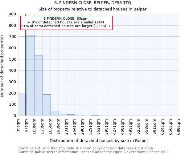 6, FINDERN CLOSE, BELPER, DE56 1TQ: Size of property relative to detached houses in Belper