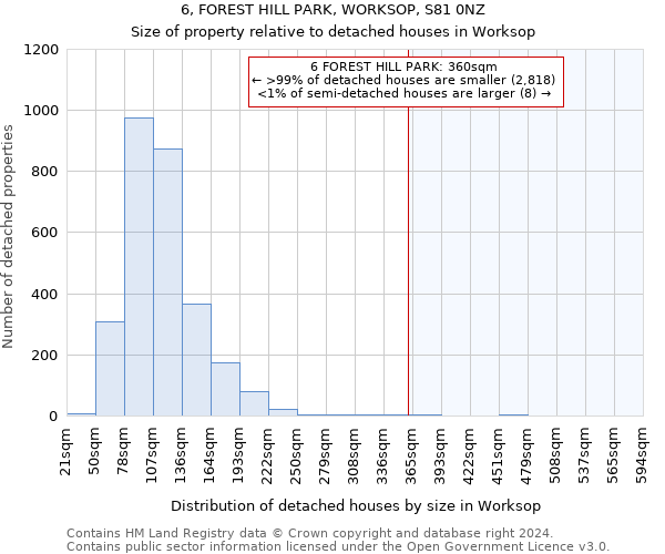 6, FOREST HILL PARK, WORKSOP, S81 0NZ: Size of property relative to detached houses in Worksop