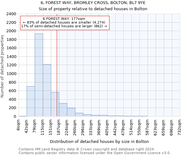 6, FOREST WAY, BROMLEY CROSS, BOLTON, BL7 9YE: Size of property relative to detached houses in Bolton