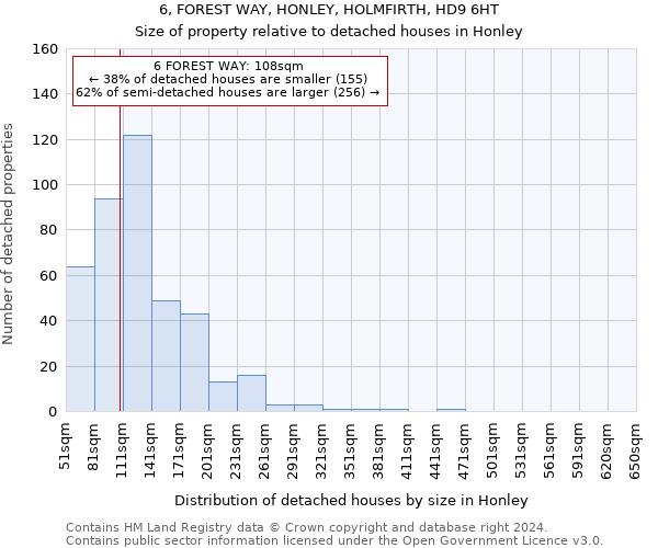 6, FOREST WAY, HONLEY, HOLMFIRTH, HD9 6HT: Size of property relative to detached houses in Honley