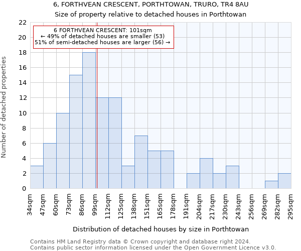 6, FORTHVEAN CRESCENT, PORTHTOWAN, TRURO, TR4 8AU: Size of property relative to detached houses in Porthtowan