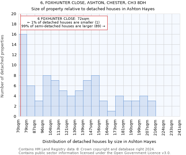 6, FOXHUNTER CLOSE, ASHTON, CHESTER, CH3 8DH: Size of property relative to detached houses in Ashton Hayes