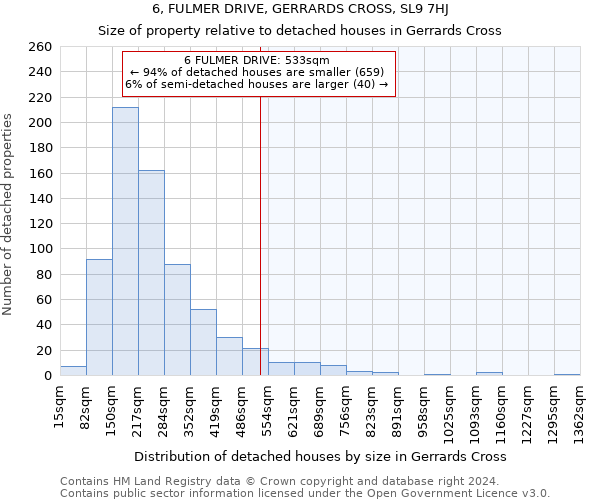 6, FULMER DRIVE, GERRARDS CROSS, SL9 7HJ: Size of property relative to detached houses in Gerrards Cross