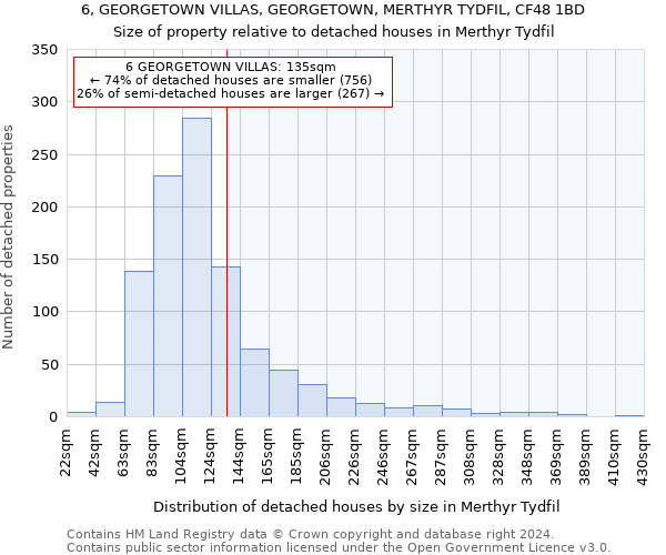 6, GEORGETOWN VILLAS, GEORGETOWN, MERTHYR TYDFIL, CF48 1BD: Size of property relative to detached houses in Merthyr Tydfil