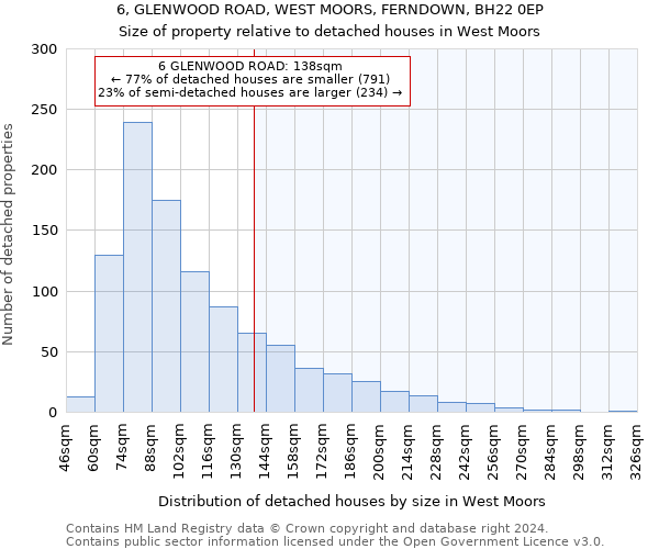 6, GLENWOOD ROAD, WEST MOORS, FERNDOWN, BH22 0EP: Size of property relative to detached houses in West Moors