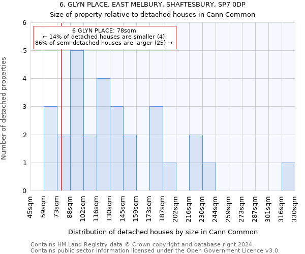 6, GLYN PLACE, EAST MELBURY, SHAFTESBURY, SP7 0DP: Size of property relative to detached houses in Cann Common