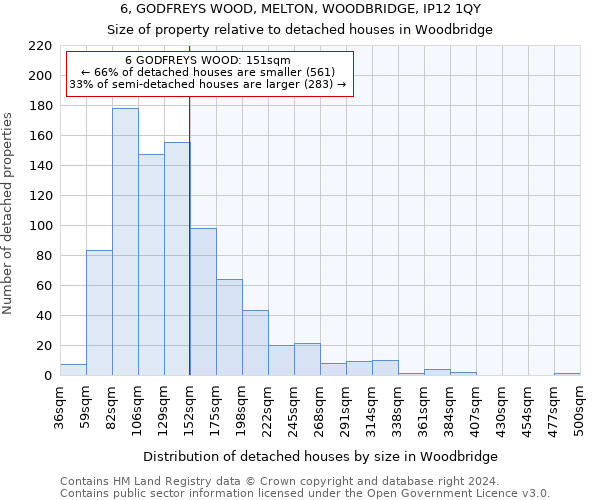 6, GODFREYS WOOD, MELTON, WOODBRIDGE, IP12 1QY: Size of property relative to detached houses in Woodbridge