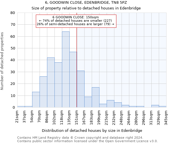 6, GOODWIN CLOSE, EDENBRIDGE, TN8 5PZ: Size of property relative to detached houses in Edenbridge