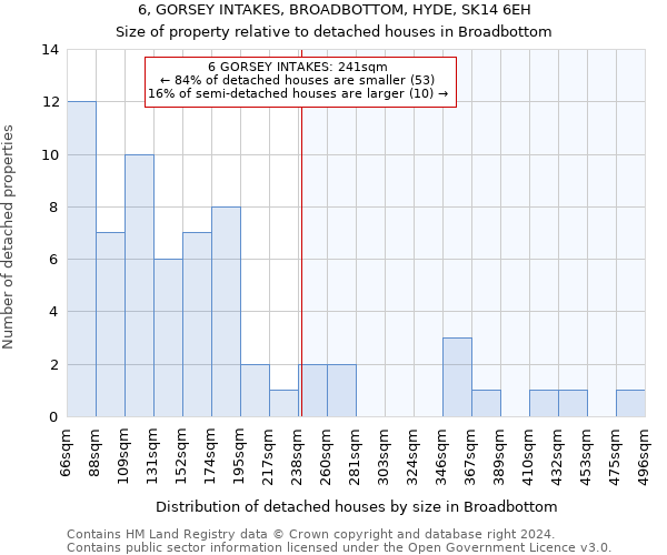 6, GORSEY INTAKES, BROADBOTTOM, HYDE, SK14 6EH: Size of property relative to detached houses in Broadbottom