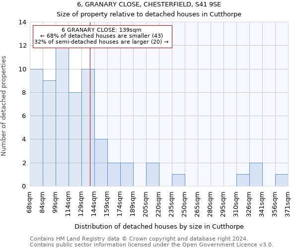 6, GRANARY CLOSE, CHESTERFIELD, S41 9SE: Size of property relative to detached houses in Cutthorpe