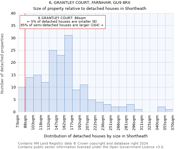 6, GRANTLEY COURT, FARNHAM, GU9 8RX: Size of property relative to detached houses in Shortheath