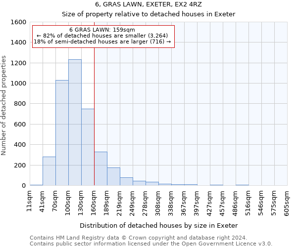 6, GRAS LAWN, EXETER, EX2 4RZ: Size of property relative to detached houses in Exeter