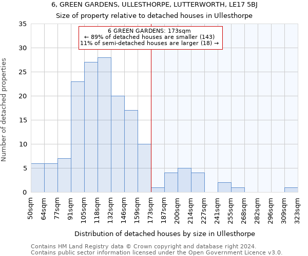 6, GREEN GARDENS, ULLESTHORPE, LUTTERWORTH, LE17 5BJ: Size of property relative to detached houses in Ullesthorpe