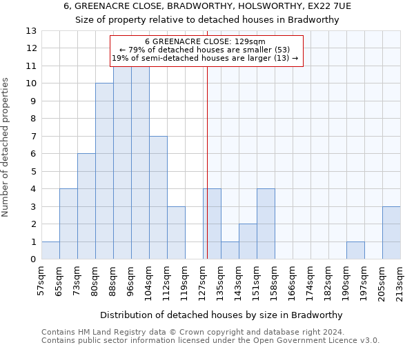 6, GREENACRE CLOSE, BRADWORTHY, HOLSWORTHY, EX22 7UE: Size of property relative to detached houses in Bradworthy