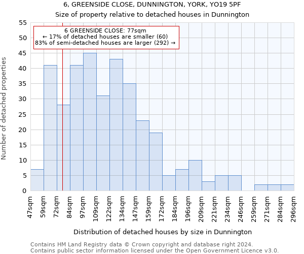 6, GREENSIDE CLOSE, DUNNINGTON, YORK, YO19 5PF: Size of property relative to detached houses in Dunnington