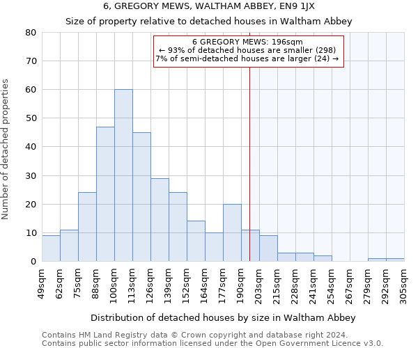 6, GREGORY MEWS, WALTHAM ABBEY, EN9 1JX: Size of property relative to detached houses in Waltham Abbey