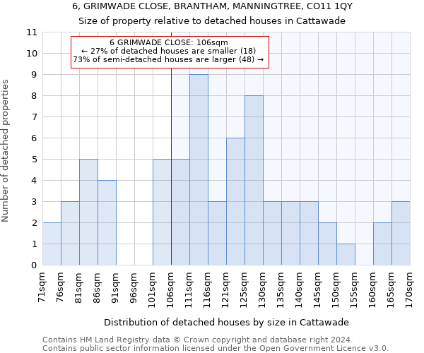 6, GRIMWADE CLOSE, BRANTHAM, MANNINGTREE, CO11 1QY: Size of property relative to detached houses in Cattawade