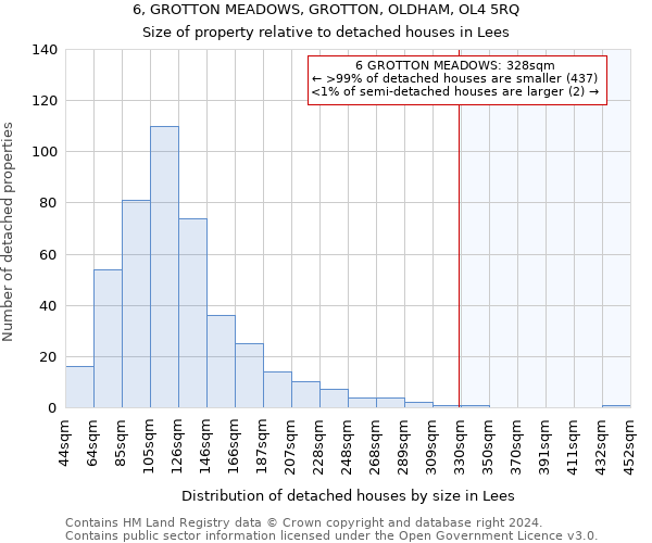 6, GROTTON MEADOWS, GROTTON, OLDHAM, OL4 5RQ: Size of property relative to detached houses in Lees