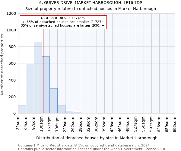 6, GUIVER DRIVE, MARKET HARBOROUGH, LE16 7DP: Size of property relative to detached houses in Market Harborough