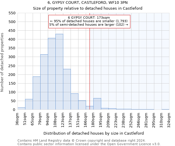 6, GYPSY COURT, CASTLEFORD, WF10 3PN: Size of property relative to detached houses in Castleford