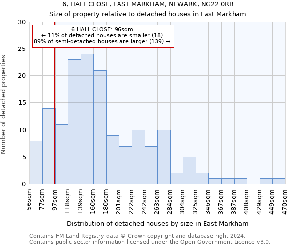 6, HALL CLOSE, EAST MARKHAM, NEWARK, NG22 0RB: Size of property relative to detached houses in East Markham