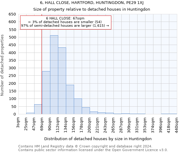 6, HALL CLOSE, HARTFORD, HUNTINGDON, PE29 1XJ: Size of property relative to detached houses in Huntingdon