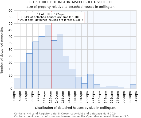 6, HALL HILL, BOLLINGTON, MACCLESFIELD, SK10 5ED: Size of property relative to detached houses in Bollington