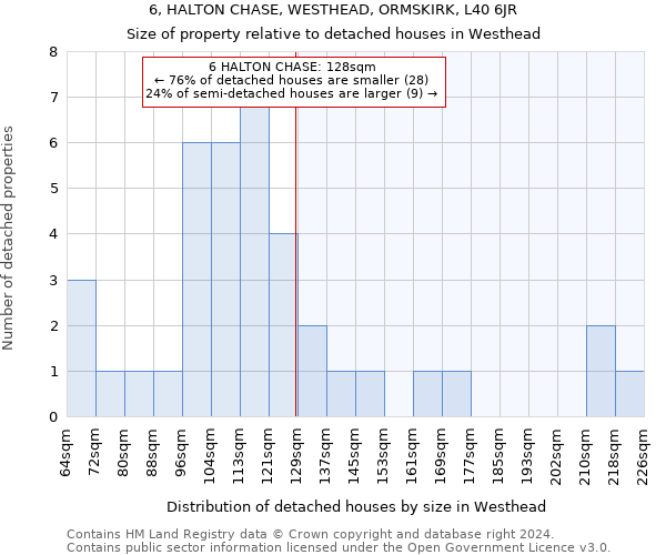 6, HALTON CHASE, WESTHEAD, ORMSKIRK, L40 6JR: Size of property relative to detached houses in Westhead